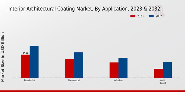 Interior Architectural Coating Market Application Insights  