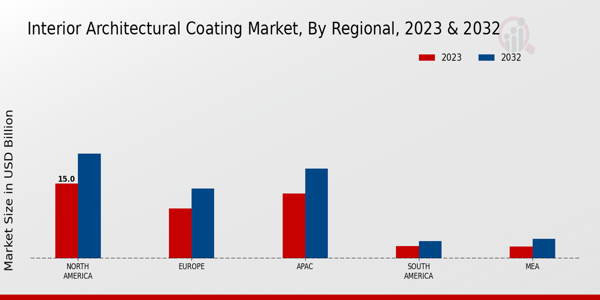 Interior Architectural Coating Market Regional Insights  