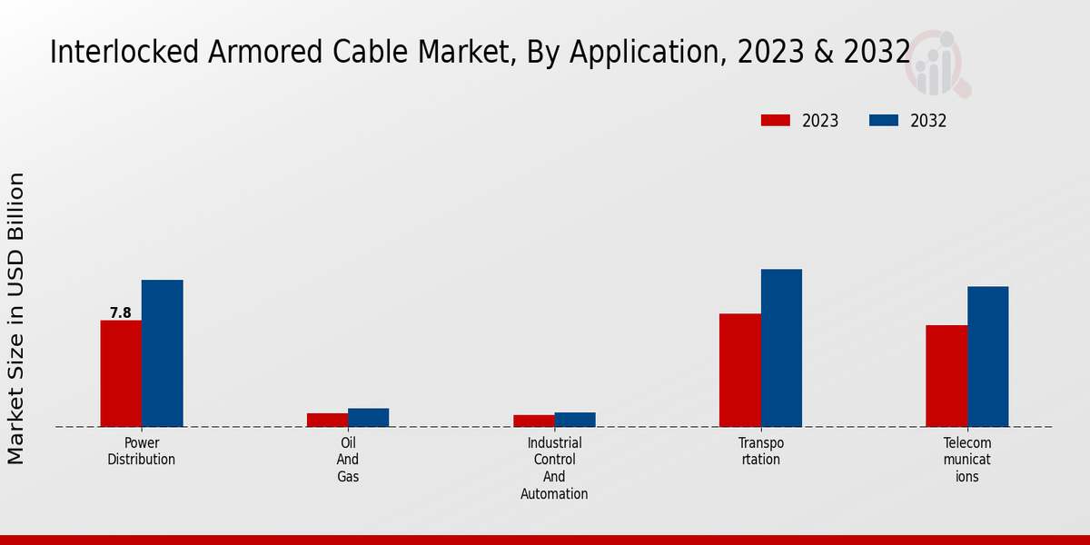 Interlocked Armored Cable Market Application Insights