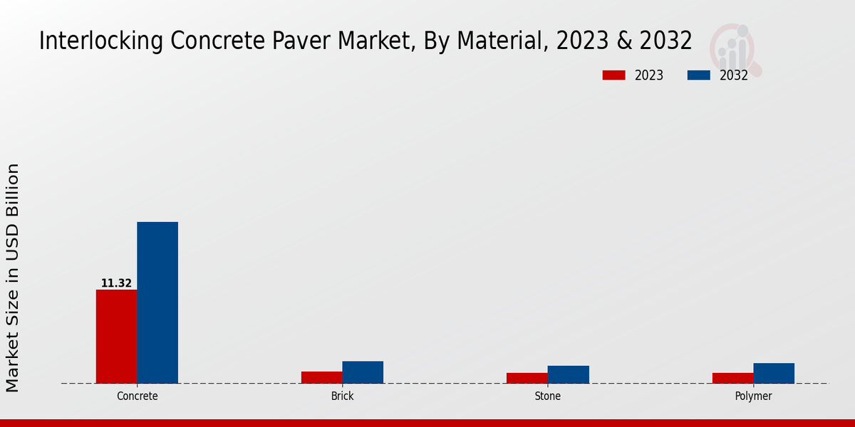 Interlocking Concrete Paver Market Material Insights  