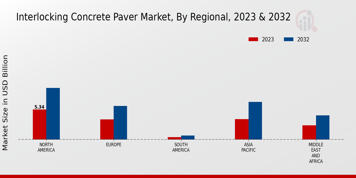 Interlocking Concrete Paver Market Regional Insights  