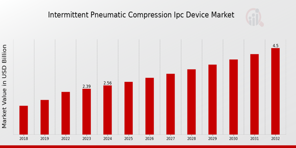 Intermittent Pneumatic Compression IPC Device Market Overview