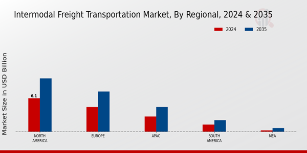 Intermodal Freight Transportation Market Regional Insights