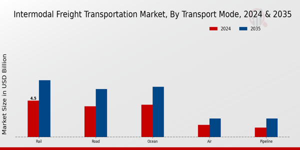 Intermodal Freight Transportation Market Transport Mode Insights