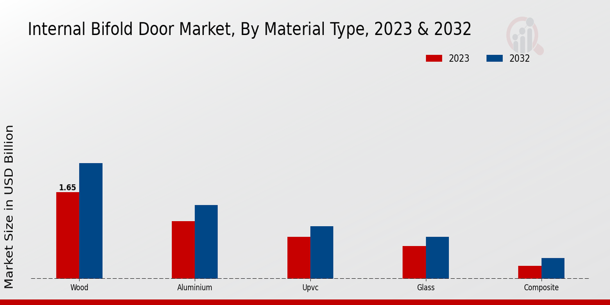 Internal Bifold Door Market Material Type Insights   