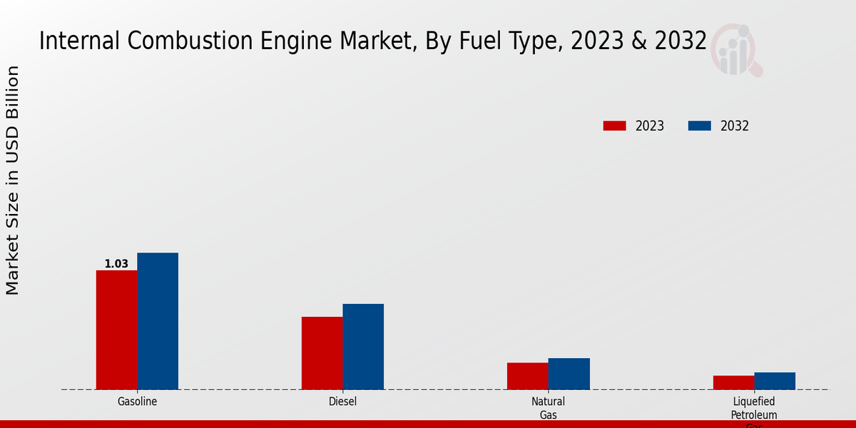 Internal Combustion Engine Market Fuel Type Insights