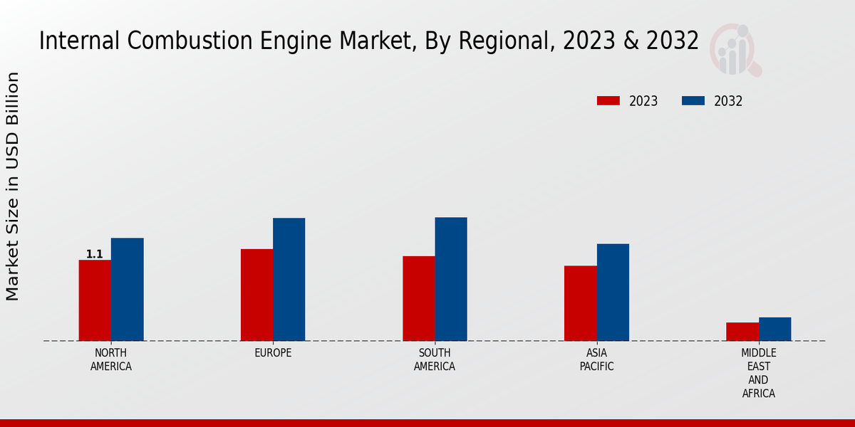 Internal Combustion Engine Market Regional Insights