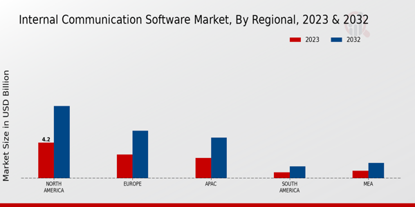 Internal Communication Software Market Regional Insights 