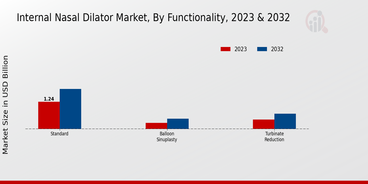 Internal Nasal Dilator Market Functionality