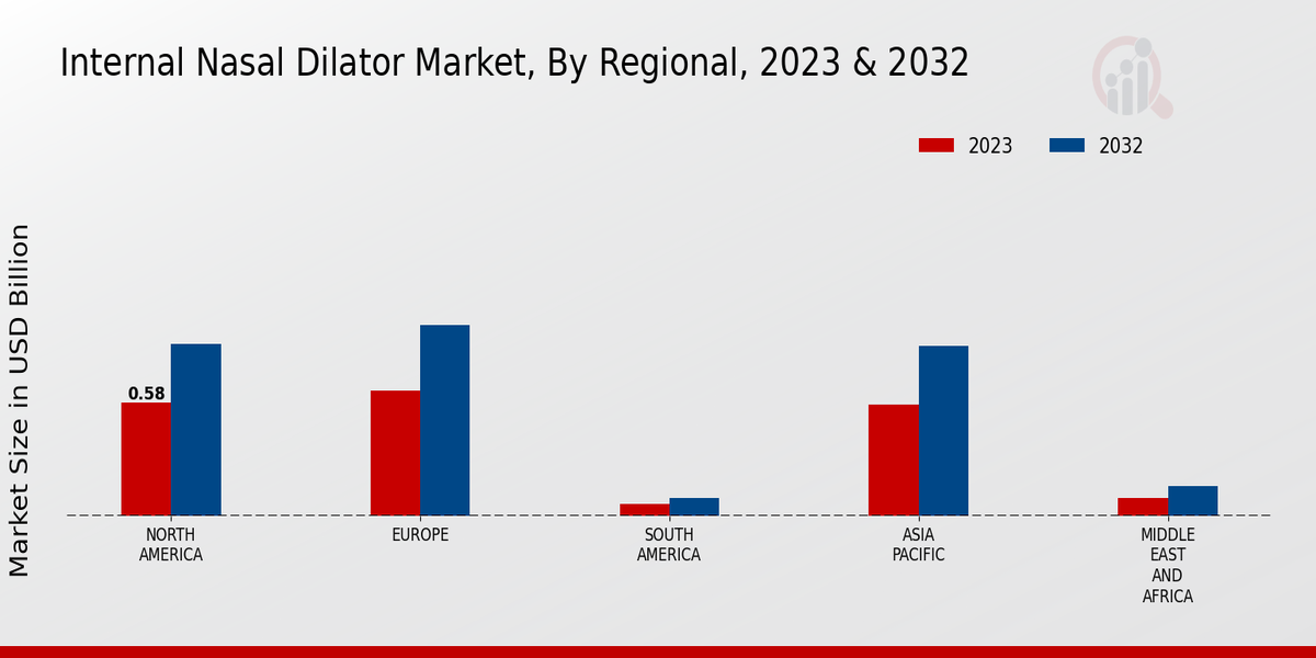 Internal Nasal Dilator Market Regional