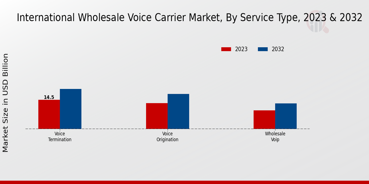 International Wholesale Voice Carrier Market Service Type Insights