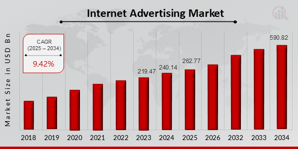 Internet Advertising Market overview