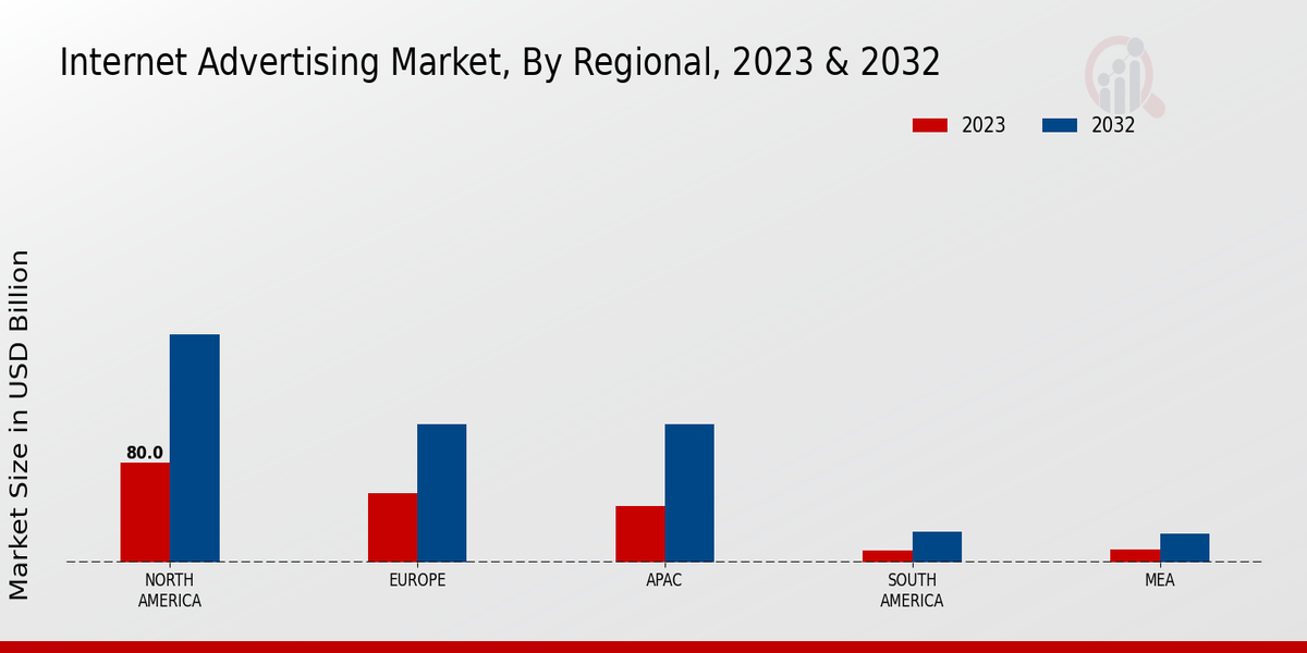 Internet Advertising Market regional insights