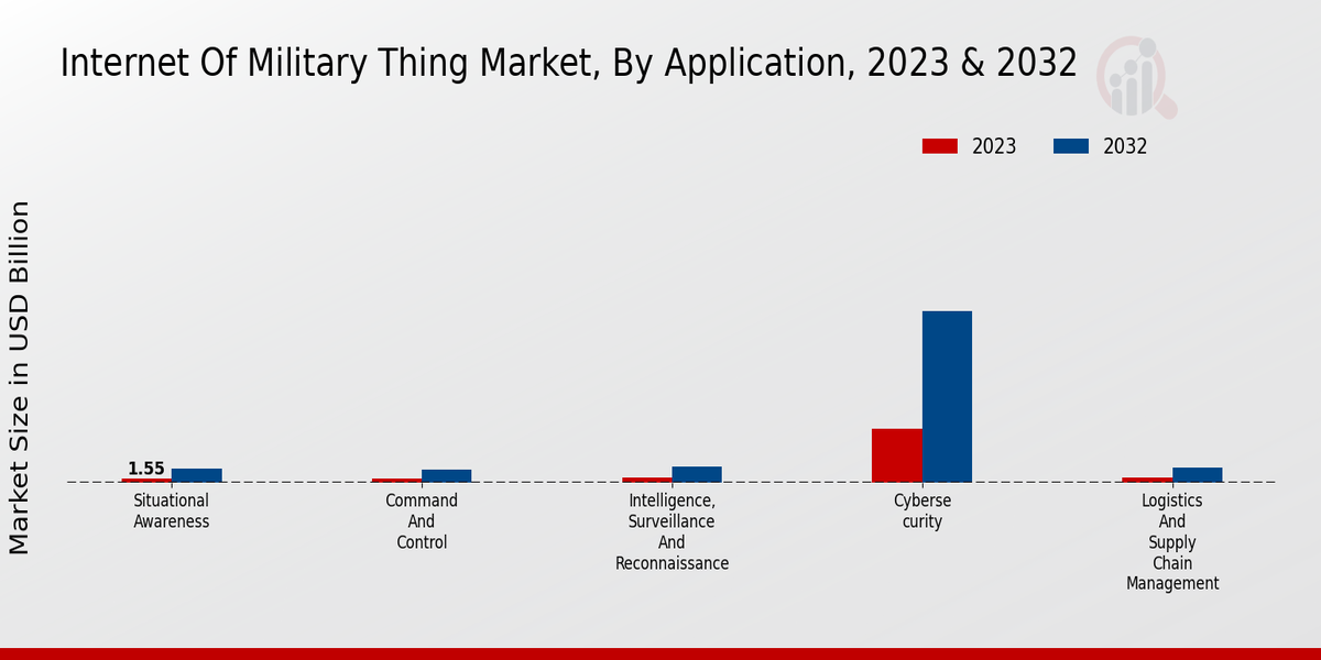 Internet Of Military Thing Market Application