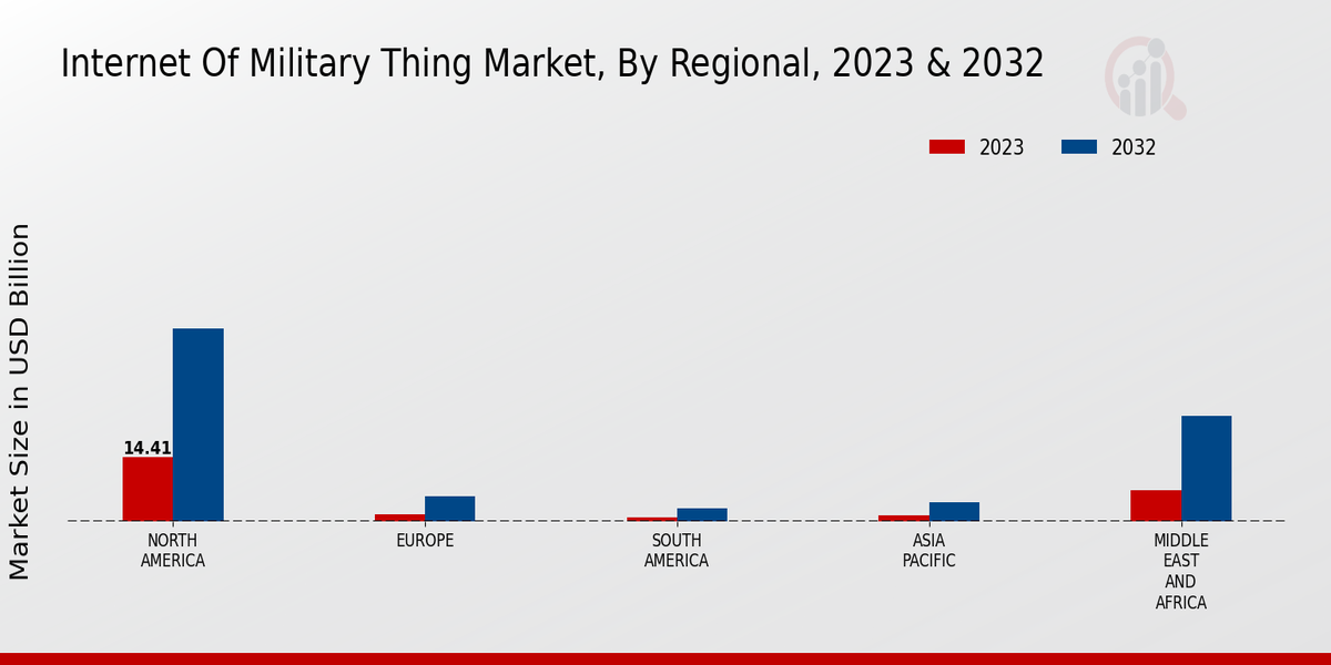 Internet Of Military Thing Market Regional 