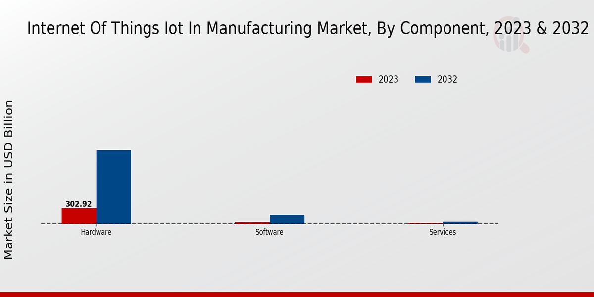 Internet of Things (IoT) In Manufacturing Market 2