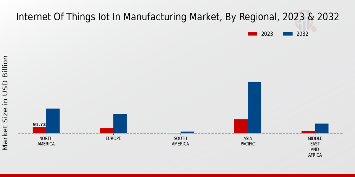 Internet of Things (IoT) In Manufacturing Market