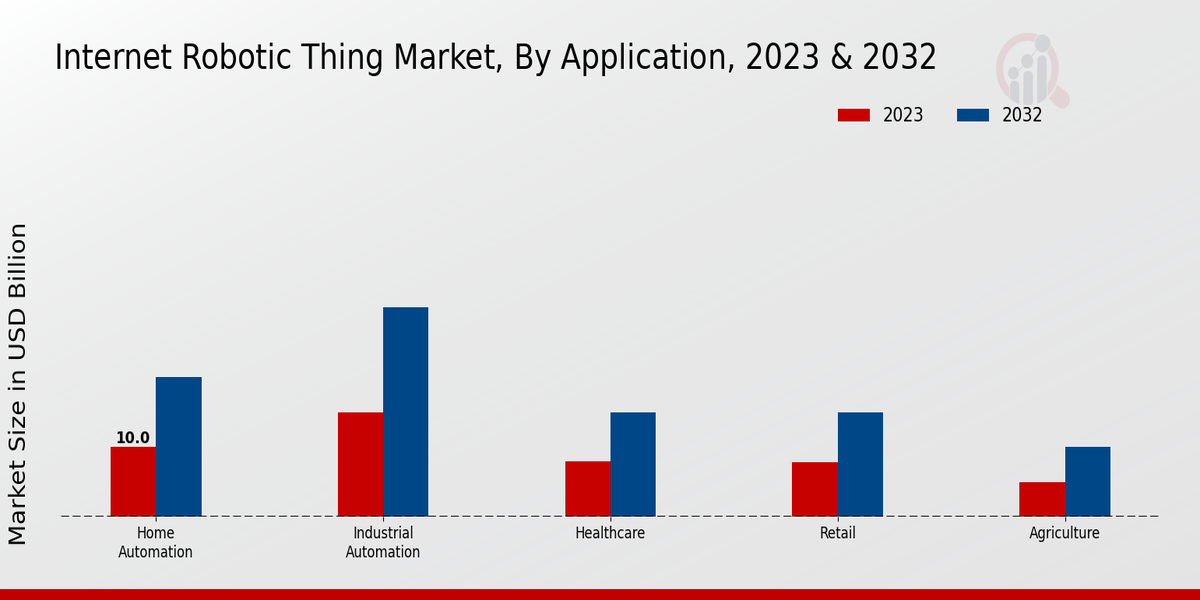 Internet Robotic Thing Market Application Insights