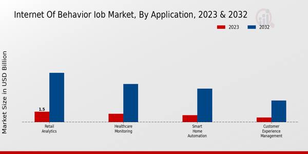 Internet of Behavior IOB Market Application Insights