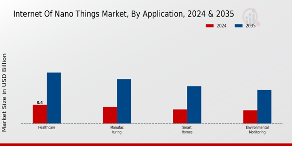 Internet of Nano Things Market Application Insights