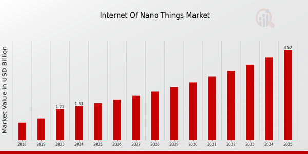 Internet of Nano Things Market Overview