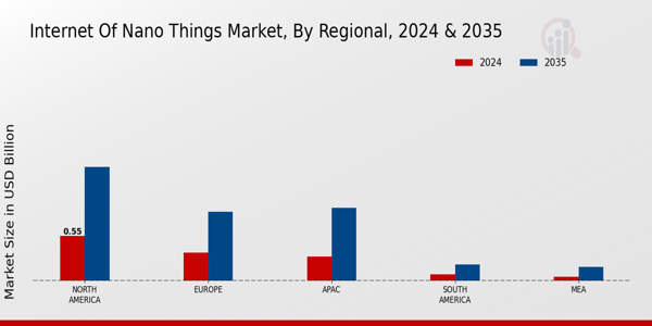 Internet of Nano Things Market Regional Insights