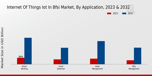 Internet of Things IoT in BFSI Market Application Insights