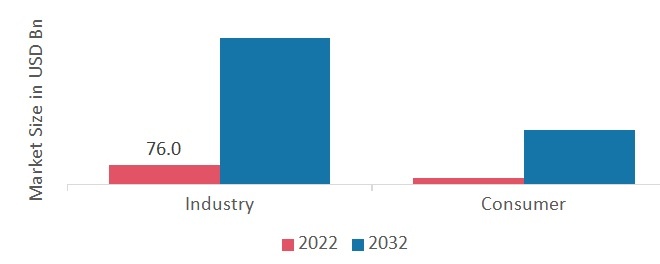 Internet of Things (IoT) Market Size | Industry Report - 2032