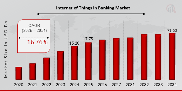 Internet of Things in Banking Market