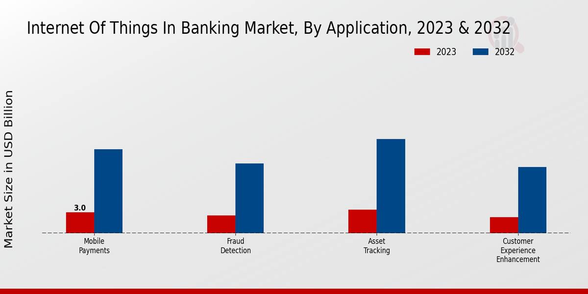 Internet of Things in Banking Market Application Insights