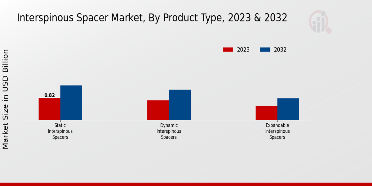 Interspinous Spacer Market Product Type Insights  