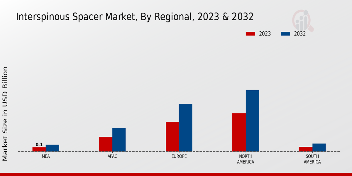 Interspinous Spacer Market Regional Insights  