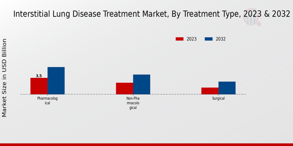 Interstitial Lung Disease Treatment Market Treatment Type Insights  