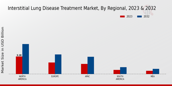 Interstitial Lung Disease Treatment Market Regional Insights  