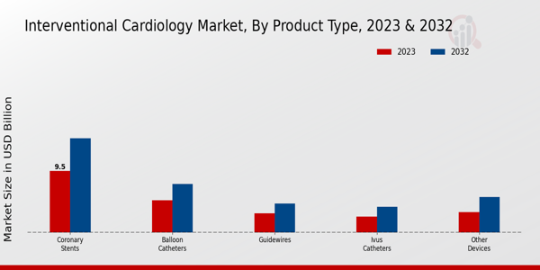 Interventional Cardiology Market Product Type Insights