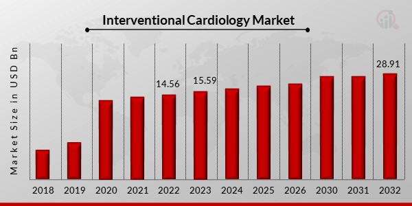 Interventional Cardiology Market Overview