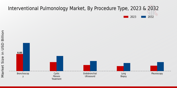 Interventional Pulmonology Market by product type