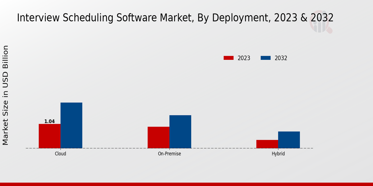 Interview Scheduling Software Market Insights