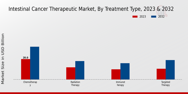 Intestinal Cancer Therapeutic Market Treatment Type Insights  