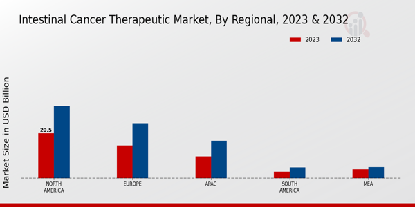 Intestinal Cancer Therapeutic Market Regional Insights  