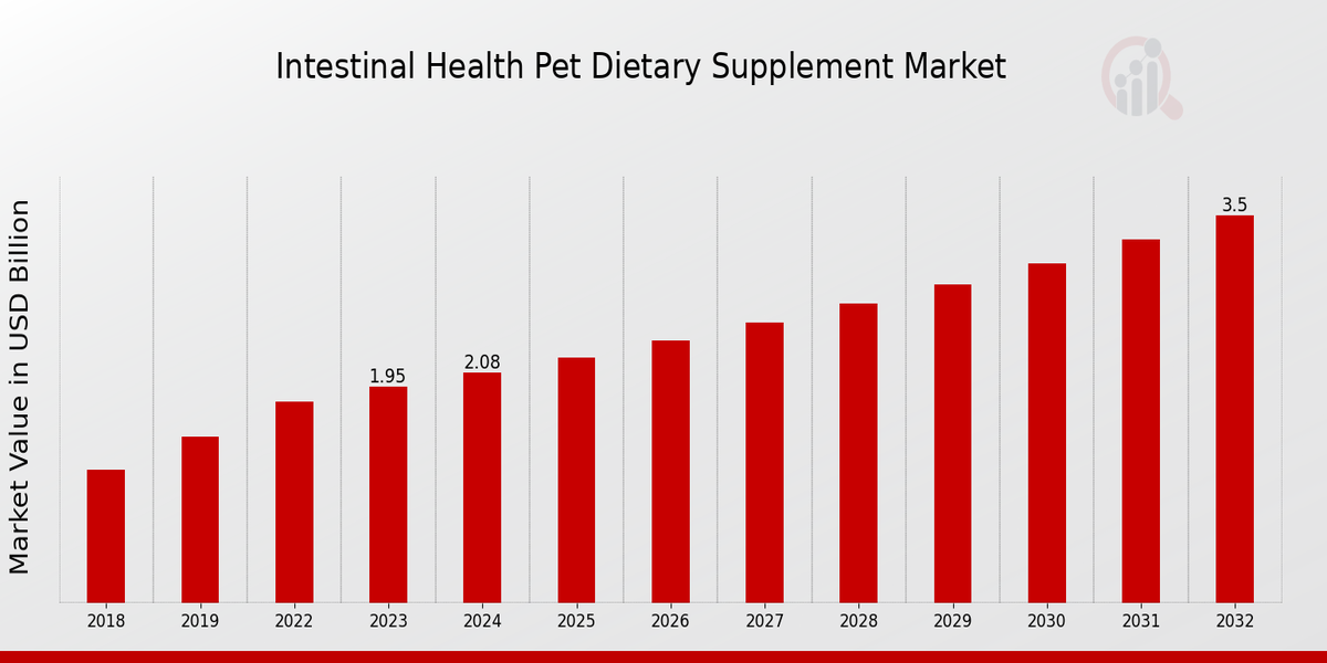 Intestinal Health Pet Dietary Supplement Market Overview