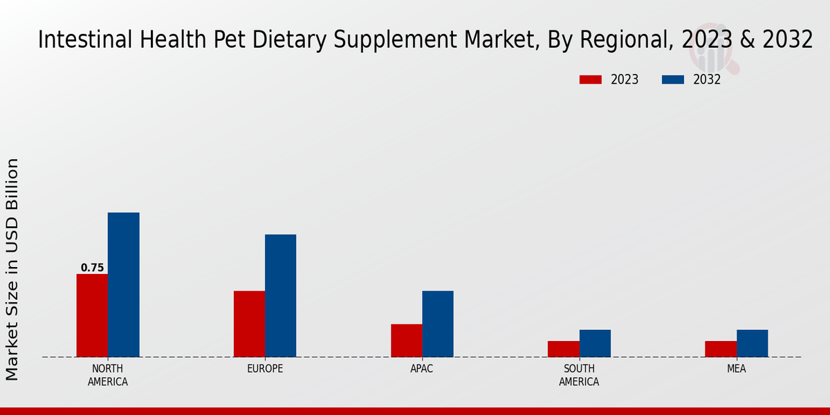 Intestinal Health Pet Dietary Supplement Market By Regional Insights