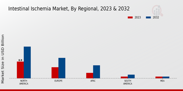 Intestinal Ischemia Market Regional Insights  