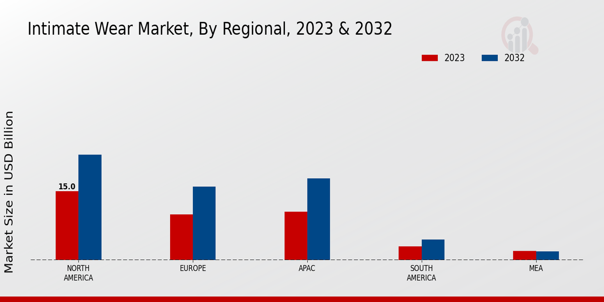 Intimate Wear Market By Regional