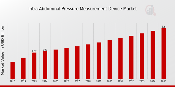 Intra-Abdominal Pressure Measurement Device Market size