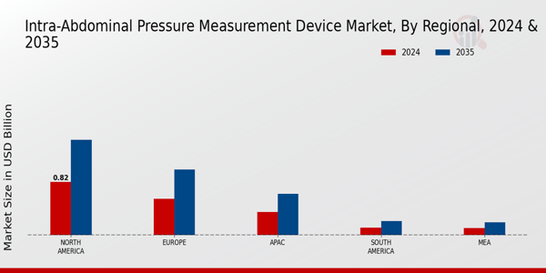 Intra-Abdominal Pressure Measurement Device Market Region