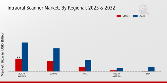 Intra-oral Scanner Market Regional Insights