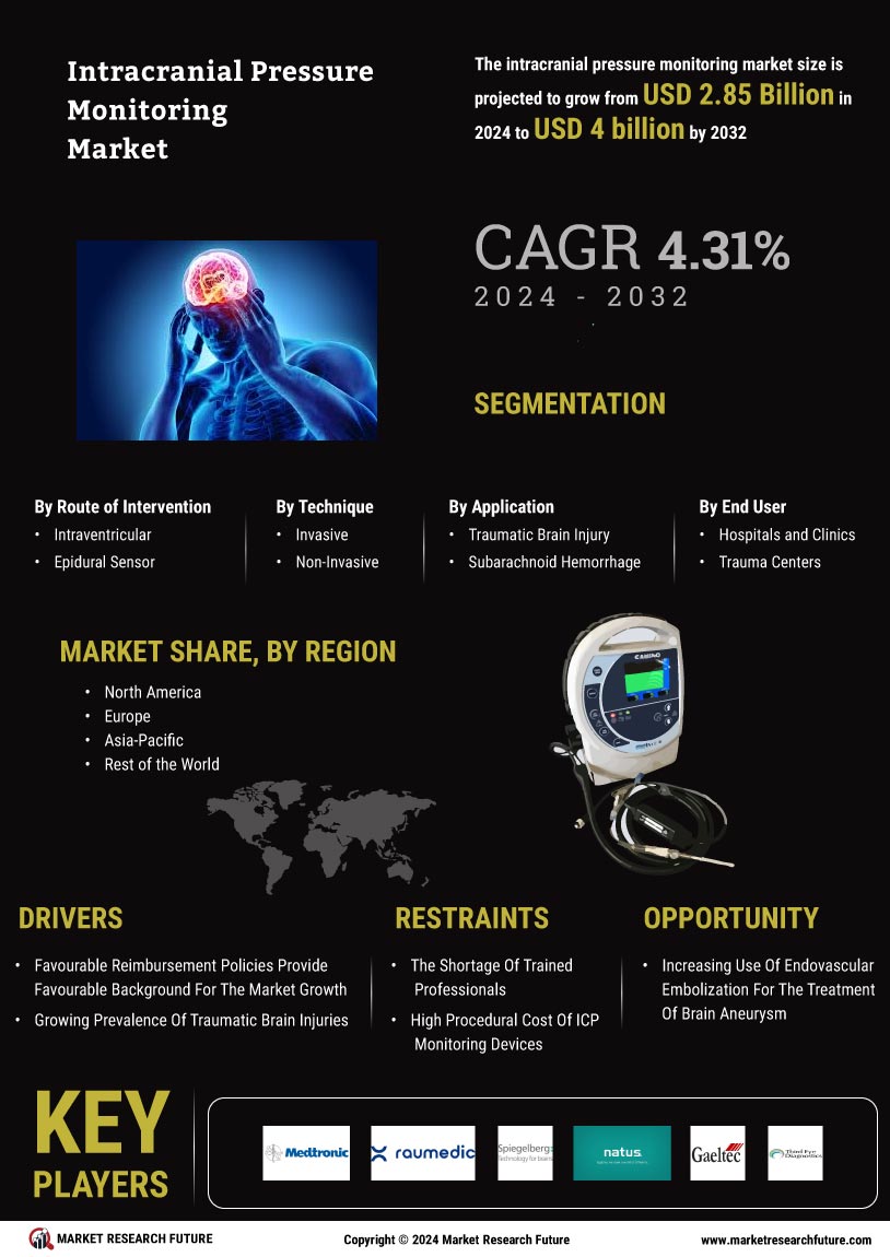 Intracranial pressure monitoring market