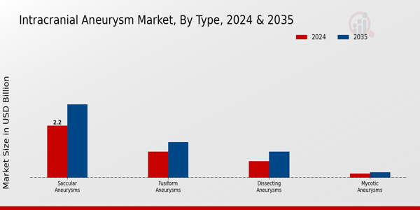 Intracranial Aneurysm Market Segment