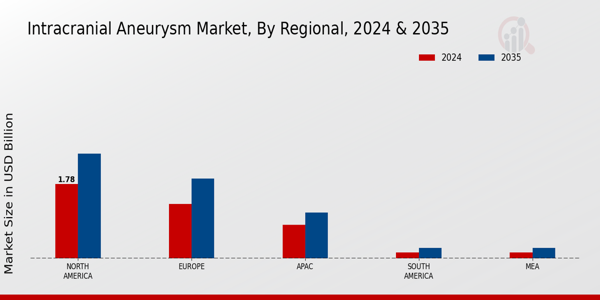 Intracranial Aneurysm Market Region